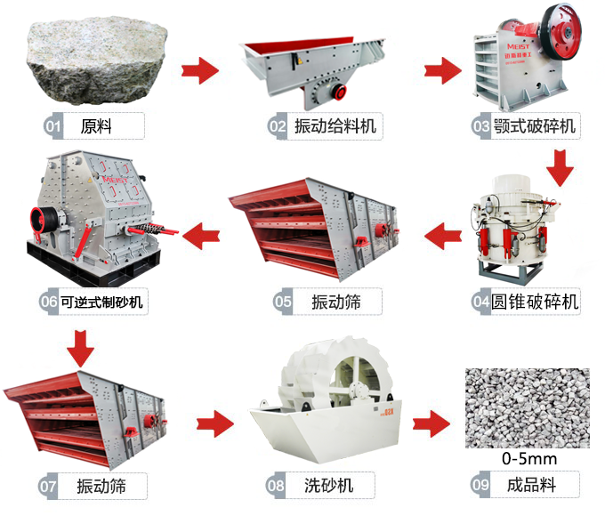 砂石骨料生產線工藝流程